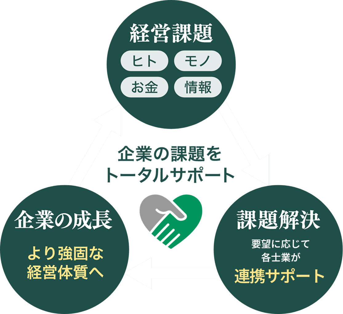 企業の課題をトータルサポート 経営課題 課題解決 企業の成長